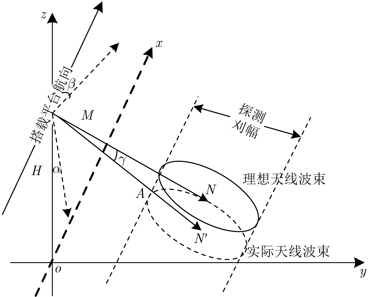 Illustration of Doppler Centroid method. 3.4. AIS CROSS-CHECK AIS-SAR